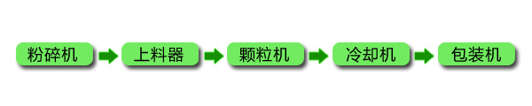 飼料顆粒機成套設(shè)備加工流程